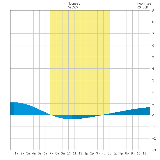 Biloxi tide chart for Wednesday, January 7, 2026