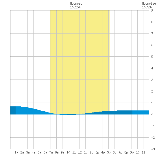 Biloxi tide chart for Thursday, January 8, 2026