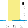 Biloxi tide chart for Friday, January 9, 2026