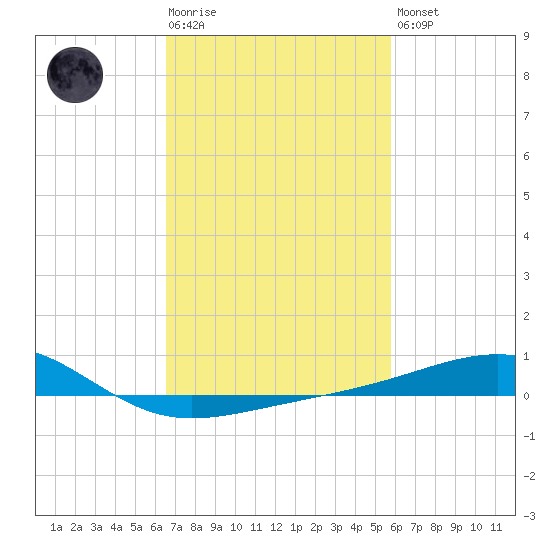 Biloxi tide chart for Tuesday, February 17, 2026