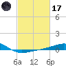 Biloxi tide chart for Tuesday, February 17, 2026