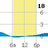 Biloxi tide chart for Wednesday, February 18, 2026