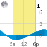 Biloxi tide chart for Sunday, February 1, 2026