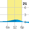 Biloxi tide chart for Saturday, February 21, 2026