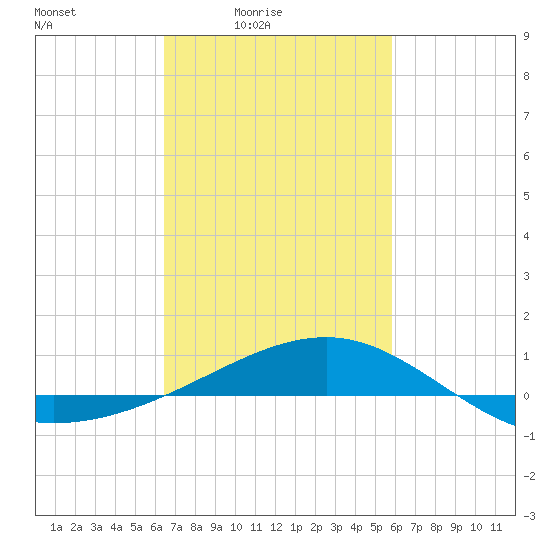 Biloxi tide chart for Monday, February 23, 2026