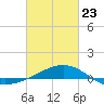 Biloxi tide chart for Monday, February 23, 2026