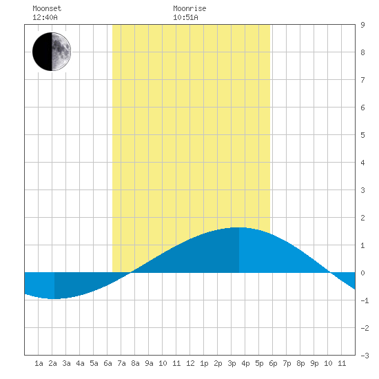 Biloxi tide chart for Tuesday, February 24, 2026