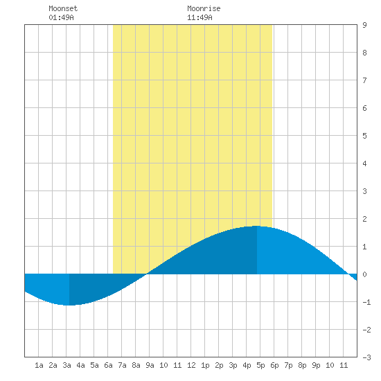 Biloxi tide chart for Wednesday, February 25, 2026