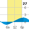 Biloxi tide chart for Friday, February 27, 2026