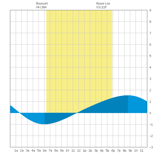 Biloxi tide chart for Saturday, February 28, 2026