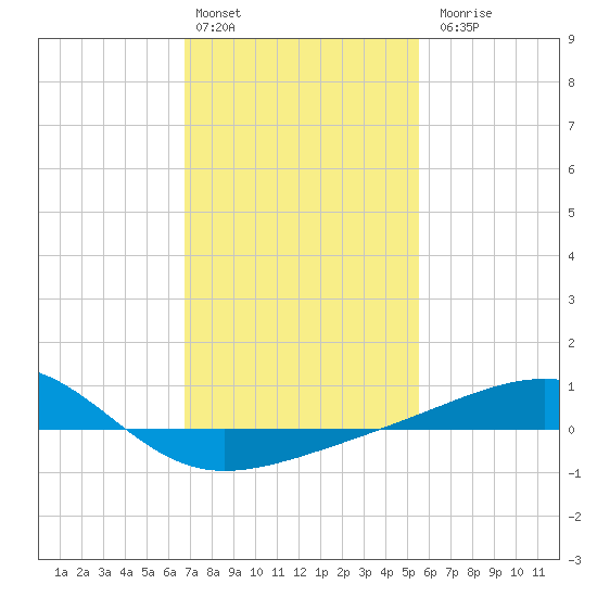 Biloxi tide chart for Monday, February 2, 2026