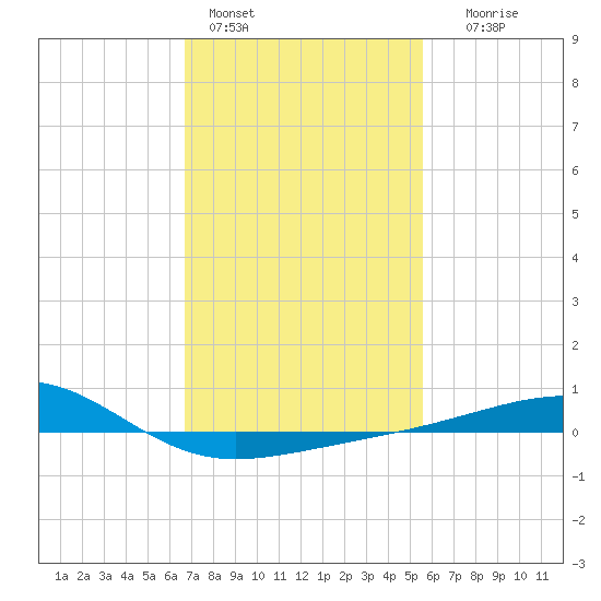 Biloxi tide chart for Tuesday, February 3, 2026
