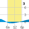 Biloxi tide chart for Tuesday, February 3, 2026