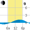 Biloxi tide chart for Monday, February 9, 2026