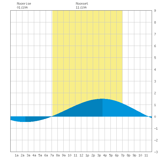 Biloxi tide chart for Tuesday, March 10, 2026