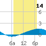 Biloxi tide chart for Saturday, March 14, 2026