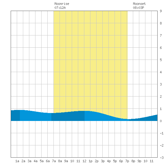 Biloxi tide chart for Thursday, March 19, 2026