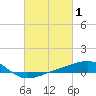 Biloxi tide chart for Sunday, March 1, 2026