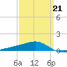 Biloxi tide chart for Saturday, March 21, 2026
