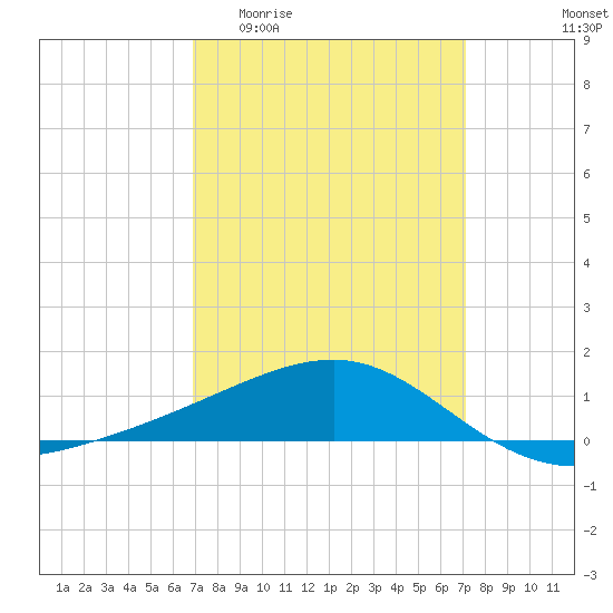 Biloxi tide chart for Sunday, March 22, 2026
