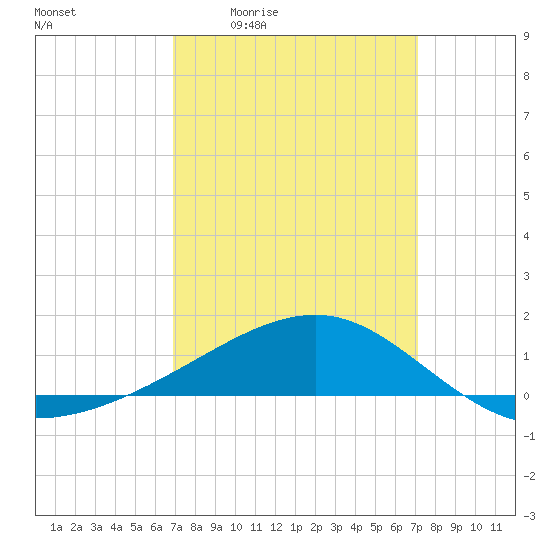 Biloxi tide chart for Monday, March 23, 2026