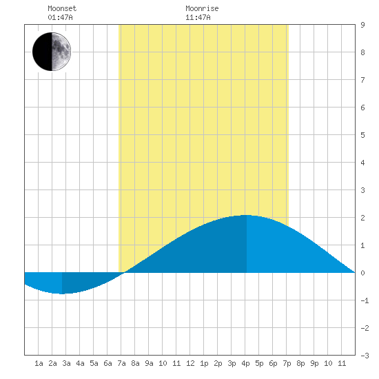Biloxi tide chart for Wednesday, March 25, 2026