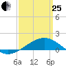 Biloxi tide chart for Wednesday, March 25, 2026