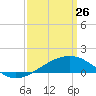 Biloxi tide chart for Thursday, March 26, 2026