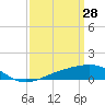 Biloxi tide chart for Saturday, March 28, 2026
