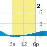 Biloxi tide chart for Monday, March 2, 2026