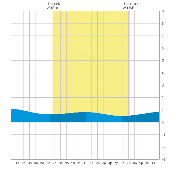 Biloxi tide chart for Tuesday, March 31, 2026