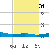 Biloxi tide chart for Tuesday, March 31, 2026