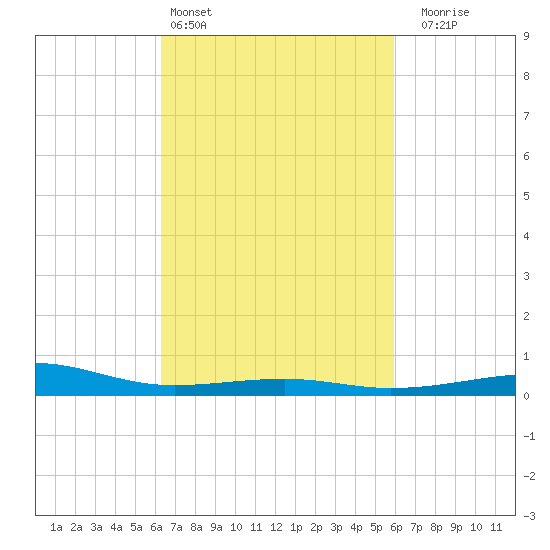 Biloxi tide chart for Wednesday, March 4, 2026