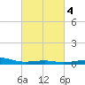 Biloxi tide chart for Wednesday, March 4, 2026