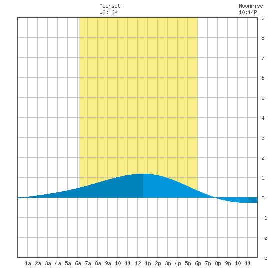 Biloxi tide chart for Saturday, March 7, 2026