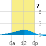 Biloxi tide chart for Saturday, March 7, 2026