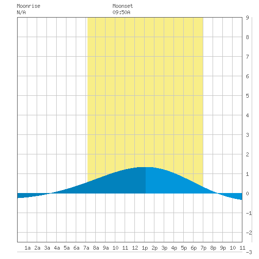 Biloxi tide chart for Sunday, March 8, 2026