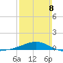 Biloxi tide chart for Sunday, March 8, 2026