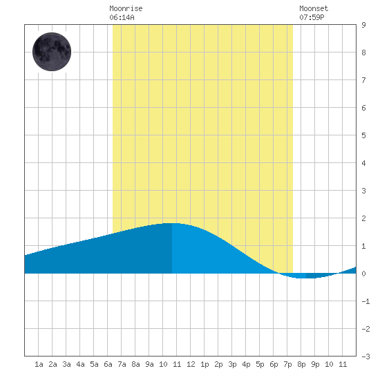 Biloxi tide chart for Friday, April 17, 2026