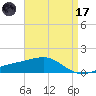 Biloxi tide chart for Friday, April 17, 2026