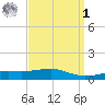 Biloxi tide chart for Wednesday, April 1, 2026
