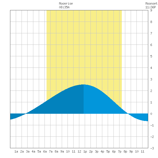 Biloxi tide chart for Monday, April 20, 2026
