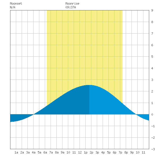 Biloxi tide chart for Tuesday, April 21, 2026