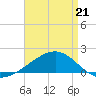 Biloxi tide chart for Tuesday, April 21, 2026