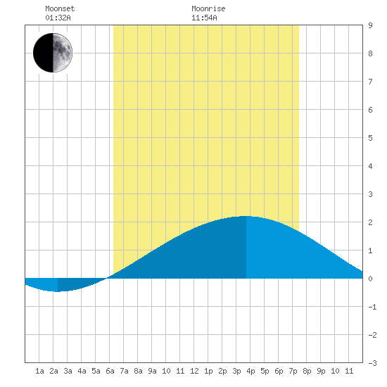 Biloxi tide chart for Thursday, April 23, 2026