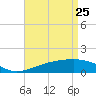 Biloxi tide chart for Saturday, April 25, 2026