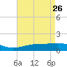 Biloxi tide chart for Sunday, April 26, 2026