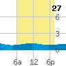 Biloxi tide chart for Monday, April 27, 2026