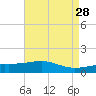 Biloxi tide chart for Tuesday, April 28, 2026