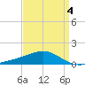 Biloxi tide chart for Saturday, April 4, 2026